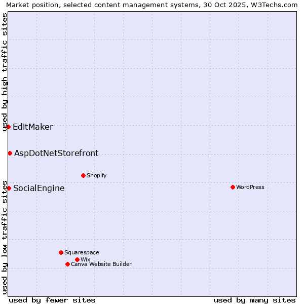 Market position of AspDotNetStorefront vs. SocialEngine vs. EditMaker