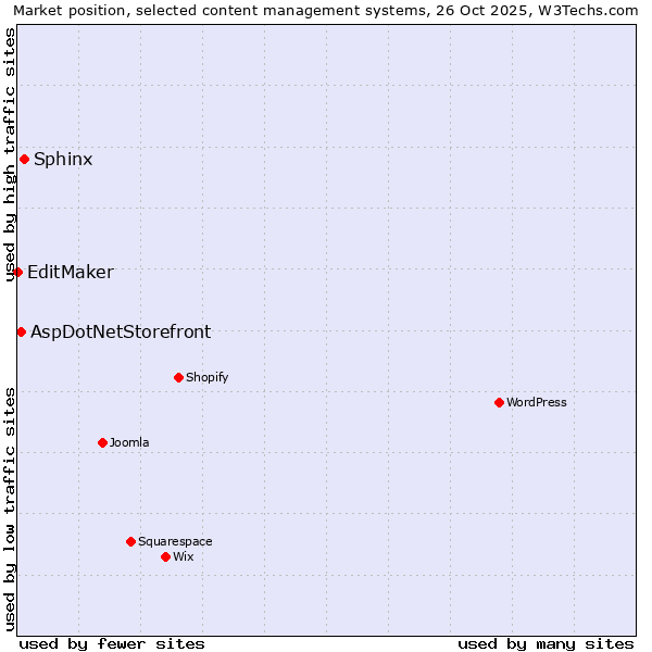 Market position of Sphinx vs. AspDotNetStorefront vs. EditMaker