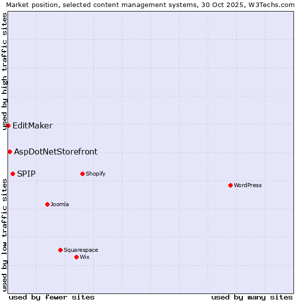 Market position of SPIP vs. AspDotNetStorefront vs. EditMaker