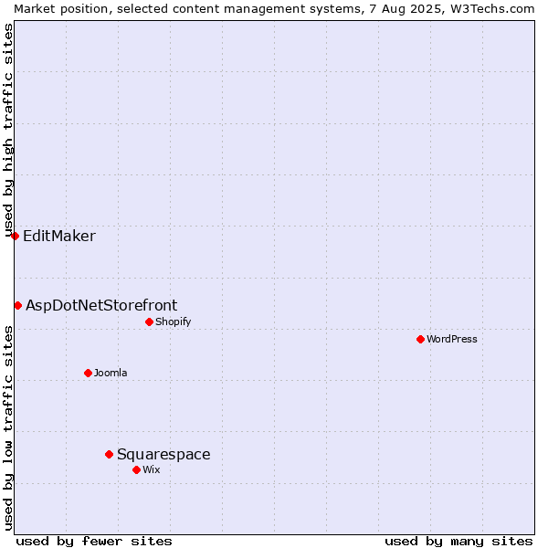 Market position of Squarespace vs. AspDotNetStorefront vs. EditMaker