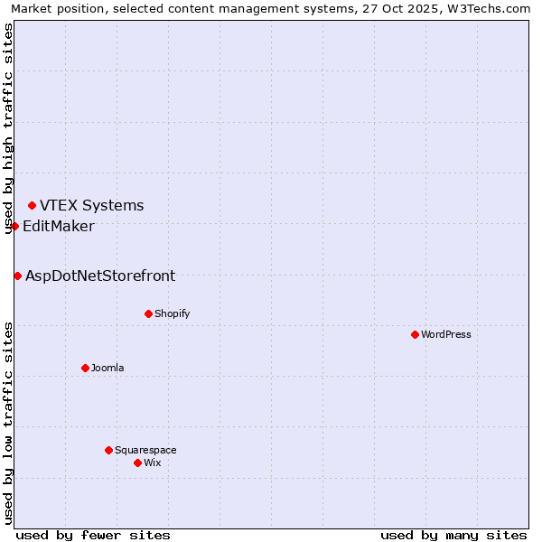 Market position of VTEX Systems vs. AspDotNetStorefront vs. EditMaker