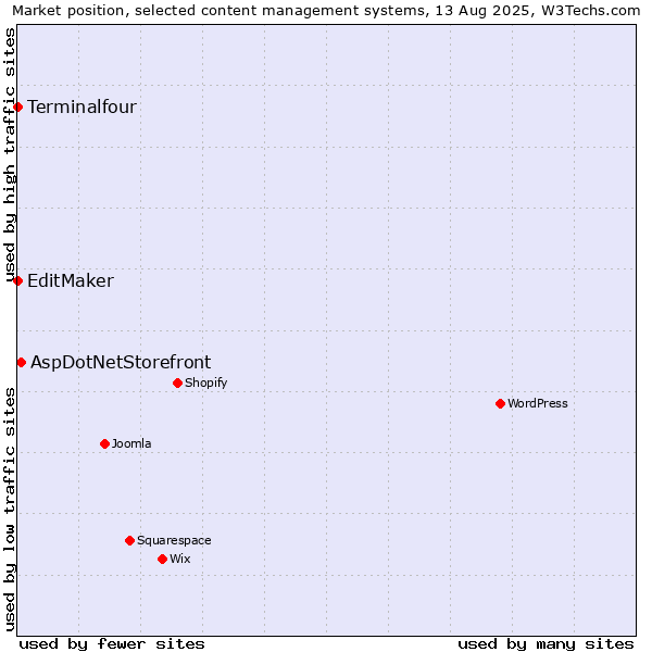 Market position of AspDotNetStorefront vs. EditMaker vs. Terminalfour