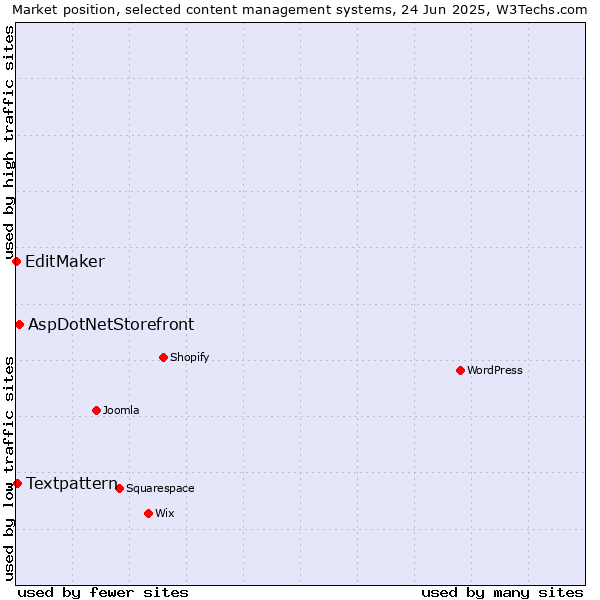 Market position of AspDotNetStorefront vs. Textpattern vs. EditMaker