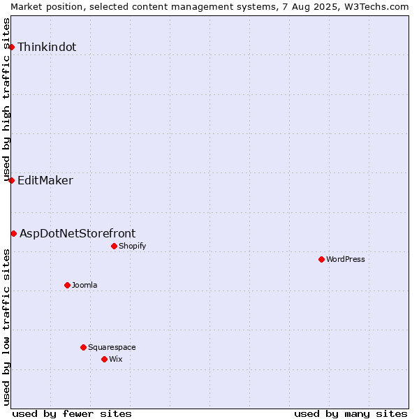 Market position of AspDotNetStorefront vs. Thinkindot vs. EditMaker