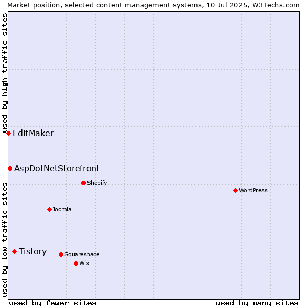 Market position of Tistory vs. AspDotNetStorefront vs. EditMaker