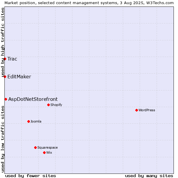 Market position of AspDotNetStorefront vs. Trac vs. EditMaker