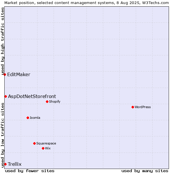 Market position of AspDotNetStorefront vs. Trellix vs. EditMaker
