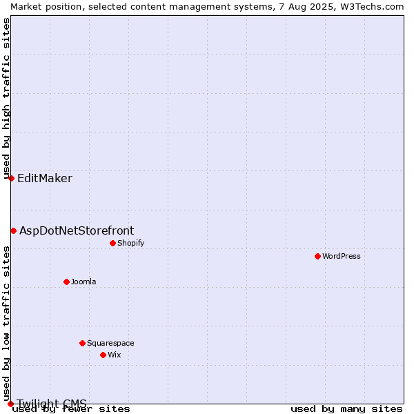 Market position of AspDotNetStorefront vs. EditMaker vs. Twilight CMS