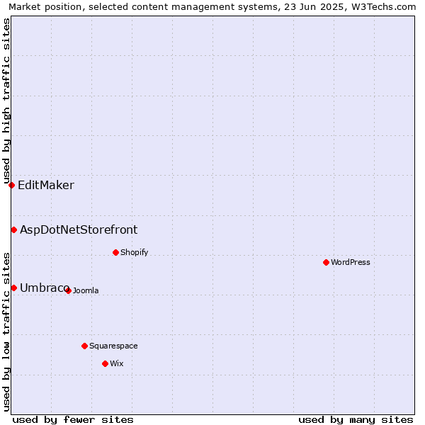 Market position of Umbraco vs. AspDotNetStorefront vs. EditMaker