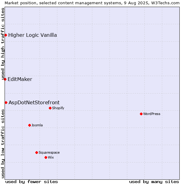 Market position of AspDotNetStorefront vs. Higher Logic Vanilla vs. EditMaker
