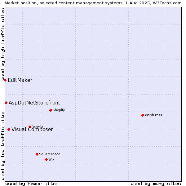 Market position of Visual Composer vs. AspDotNetStorefront vs. EditMaker