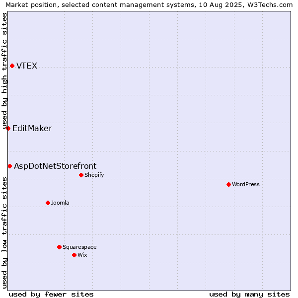 Market position of VTEX vs. AspDotNetStorefront vs. EditMaker