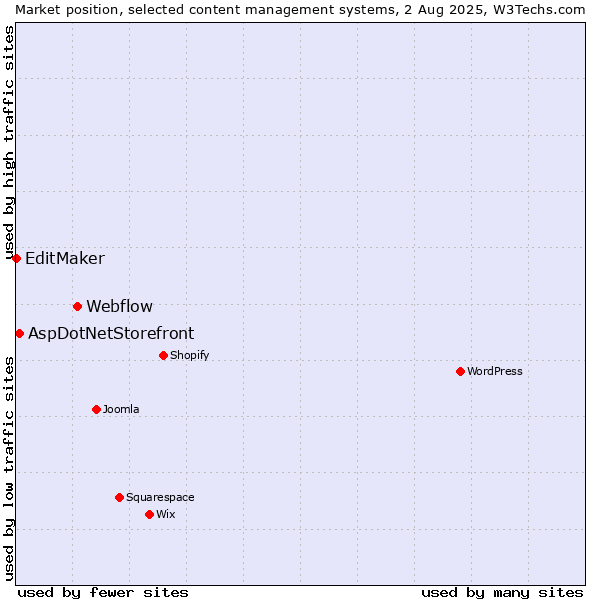 Market position of Webflow vs. AspDotNetStorefront vs. EditMaker