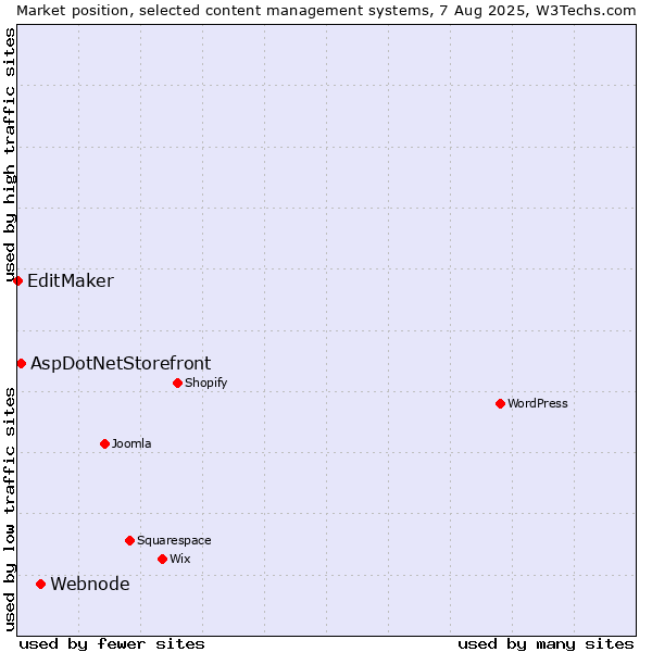 Market position of Webnode vs. AspDotNetStorefront vs. EditMaker