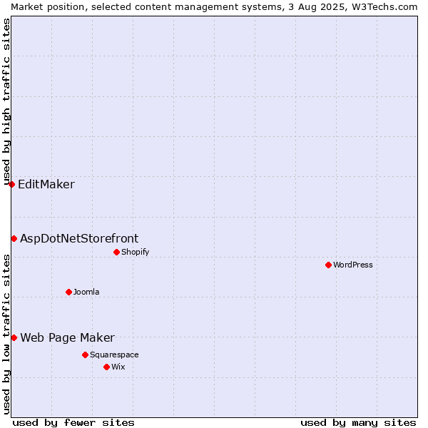 Market position of Web Page Maker vs. AspDotNetStorefront vs. EditMaker