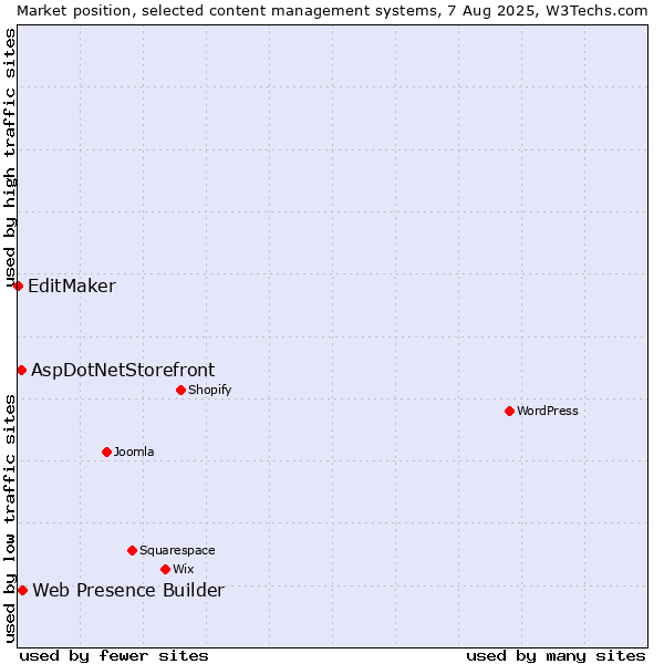 Market position of Web Presence Builder vs. AspDotNetStorefront vs. EditMaker