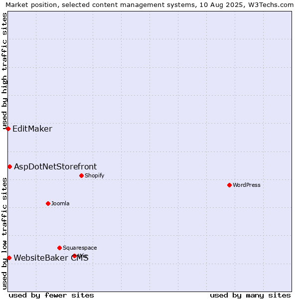 Market position of AspDotNetStorefront vs. WebsiteBaker CMS vs. EditMaker