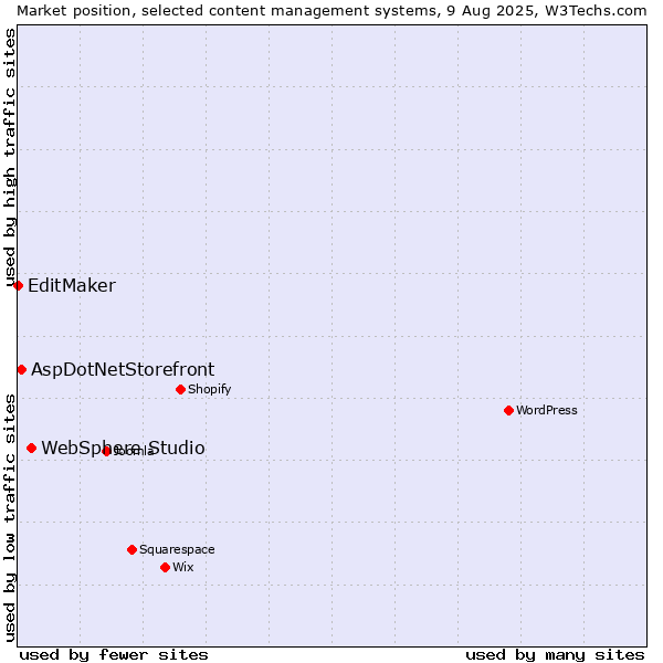 Market position of WebSphere Studio vs. AspDotNetStorefront vs. EditMaker