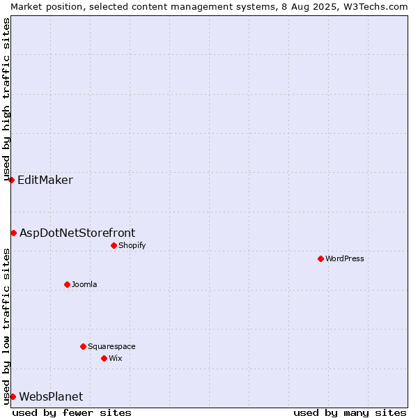 Market position of AspDotNetStorefront vs. WebsPlanet vs. EditMaker