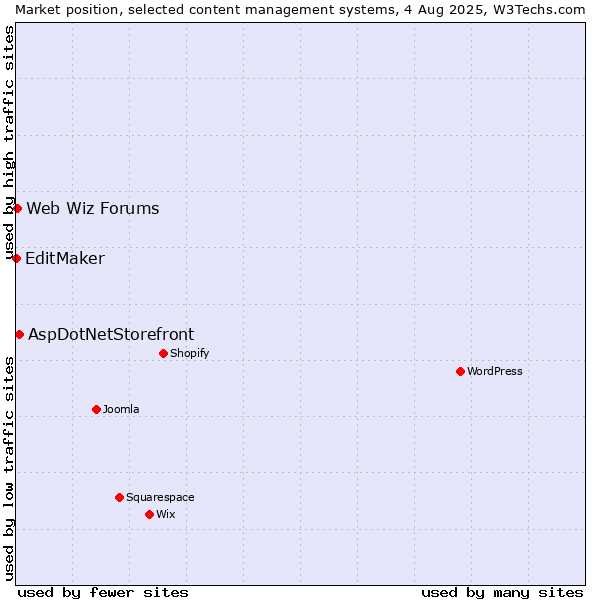 Market position of AspDotNetStorefront vs. Web Wiz Forums vs. EditMaker