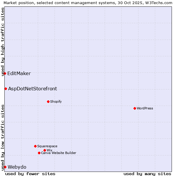 Market position of AspDotNetStorefront vs. Webydo vs. EditMaker