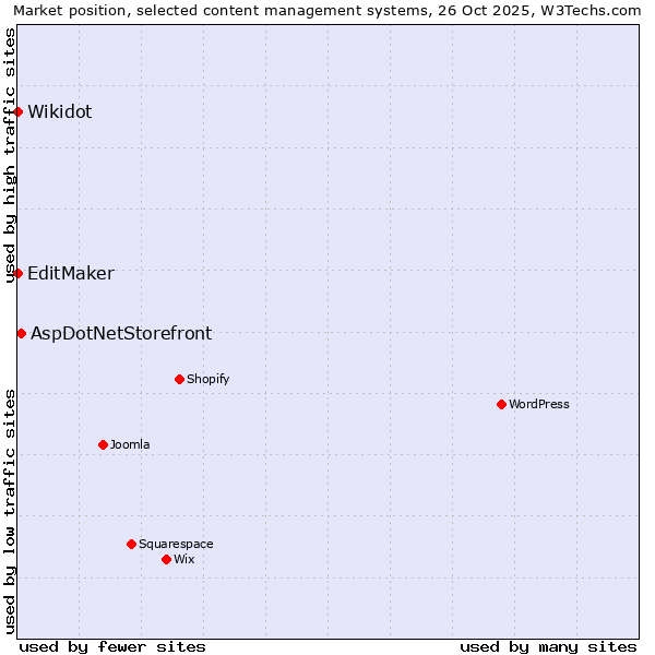 Market position of AspDotNetStorefront vs. EditMaker vs. Wikidot