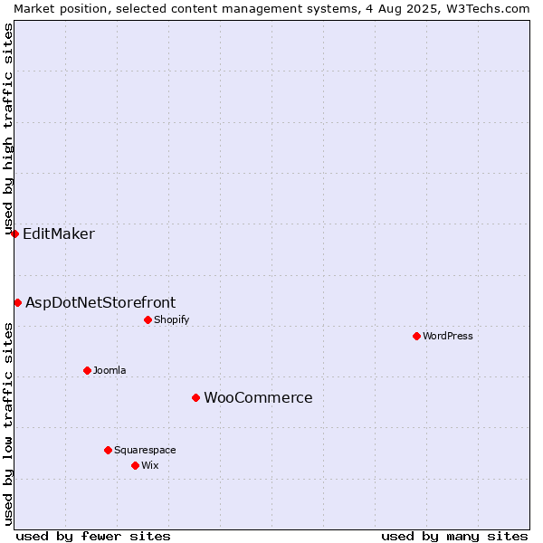 Market position of WooCommerce vs. AspDotNetStorefront vs. EditMaker