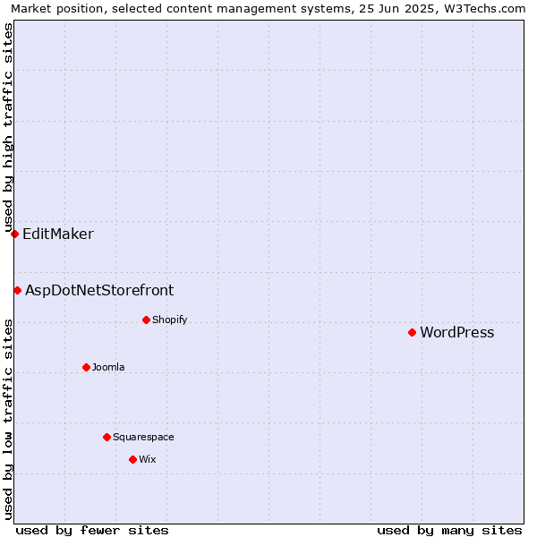 Market position of WordPress vs. AspDotNetStorefront vs. EditMaker