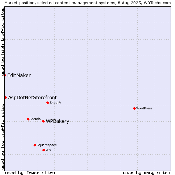 Market position of WPBakery vs. AspDotNetStorefront vs. EditMaker
