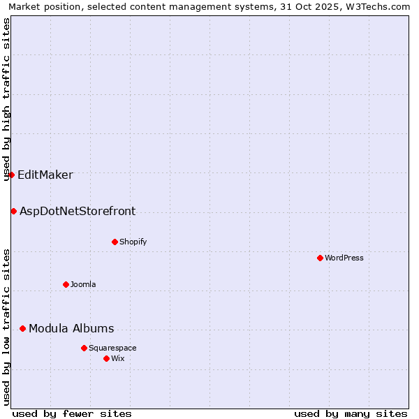 Market position of Modula Albums vs. AspDotNetStorefront vs. EditMaker