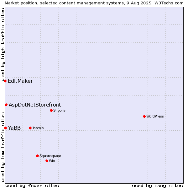 Market position of AspDotNetStorefront vs. YaBB vs. EditMaker