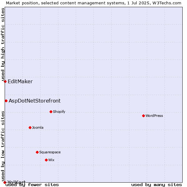 Market position of AspDotNetStorefront vs. EditMaker vs. Yo!Kart