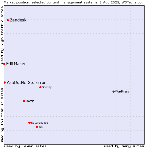 Market position of Zendesk vs. AspDotNetStorefront vs. EditMaker
