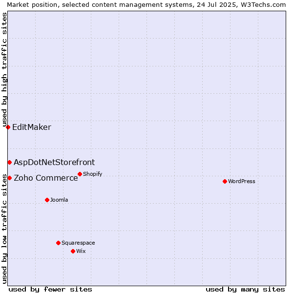 Market position of Zoho Commerce vs. AspDotNetStorefront vs. EditMaker