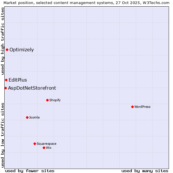 Market position of Optimizely vs. EditPlus vs. AspDotNetStorefront