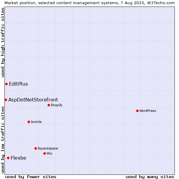 Market position of Flexbe vs. EditPlus vs. AspDotNetStorefront