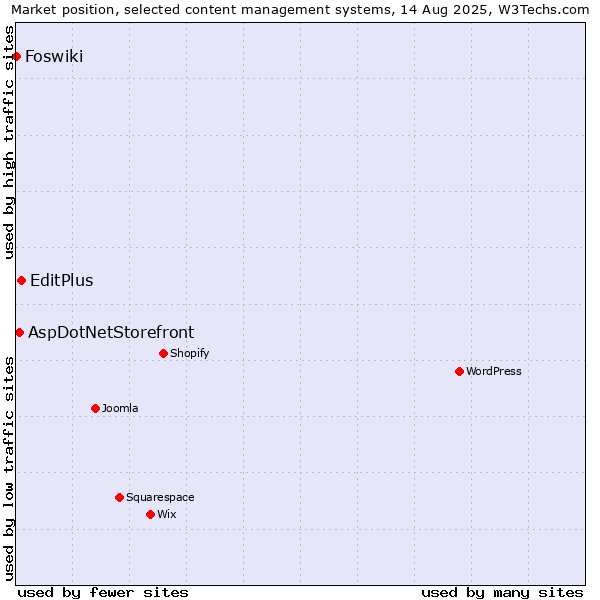 Market position of EditPlus vs. AspDotNetStorefront vs. Foswiki