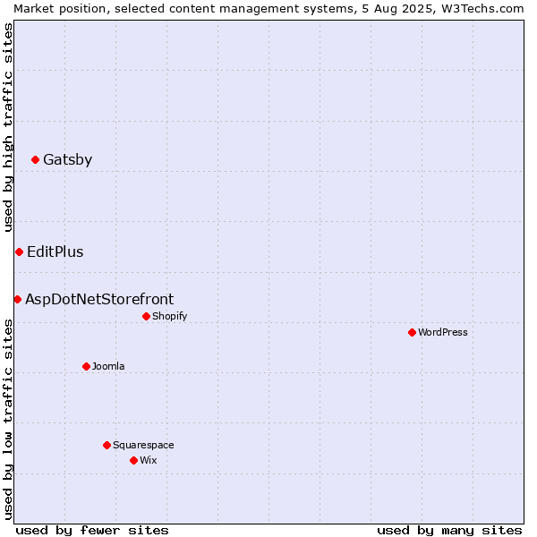 Market position of Gatsby vs. EditPlus vs. AspDotNetStorefront