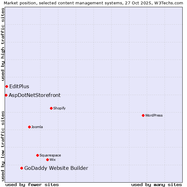 Market position of GoDaddy Website Builder vs. EditPlus vs. AspDotNetStorefront