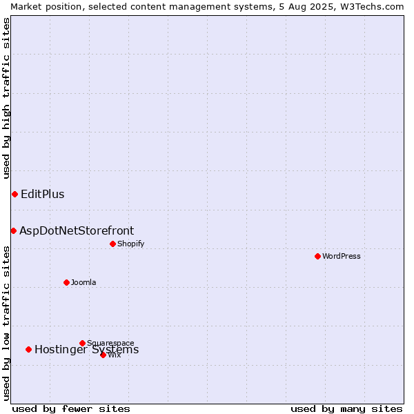 Market position of Hostinger Systems vs. EditPlus vs. AspDotNetStorefront