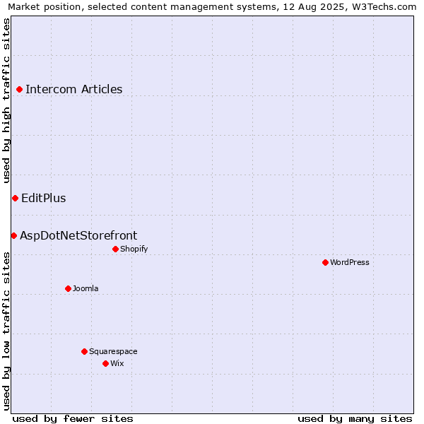 Market position of Intercom Articles vs. EditPlus vs. AspDotNetStorefront