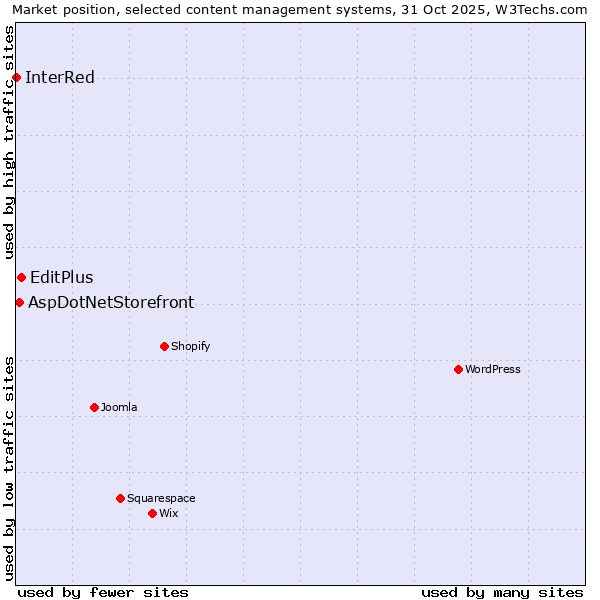 Market position of EditPlus vs. AspDotNetStorefront vs. InterRed