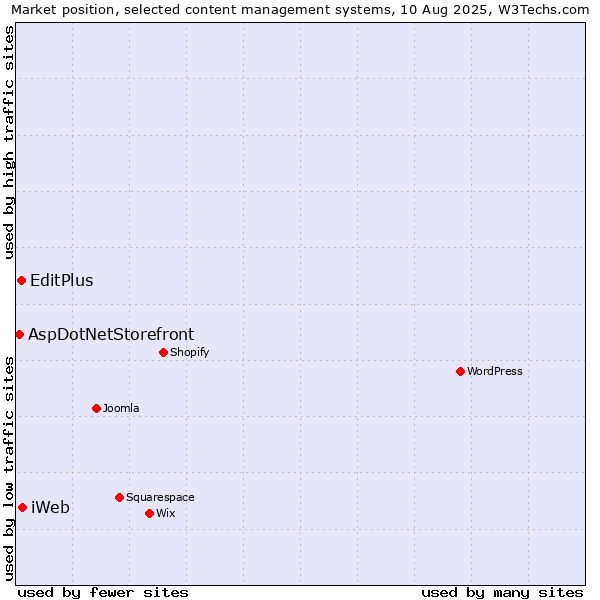 Market position of iWeb vs. EditPlus vs. AspDotNetStorefront