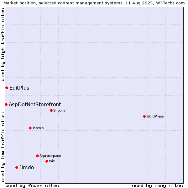 Market position of Jimdo vs. EditPlus vs. AspDotNetStorefront