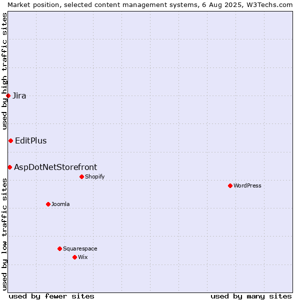 Market position of EditPlus vs. AspDotNetStorefront vs. Jira