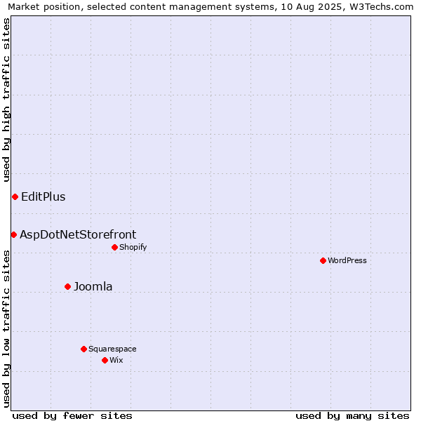 Market position of Joomla vs. EditPlus vs. AspDotNetStorefront