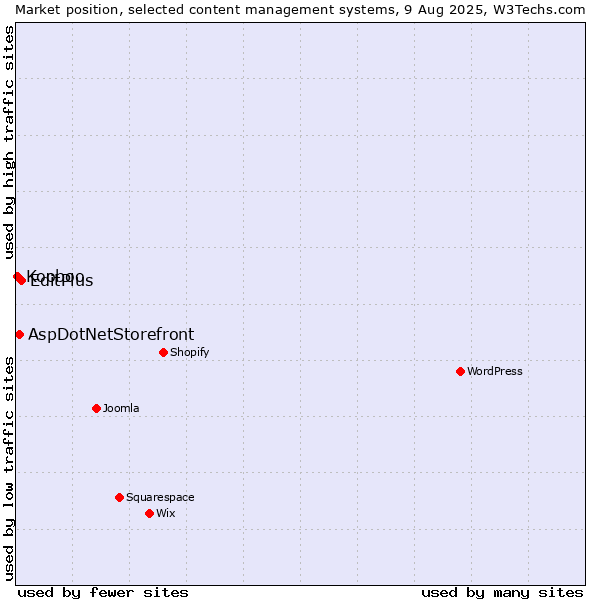 Market position of EditPlus vs. AspDotNetStorefront vs. Kooboo