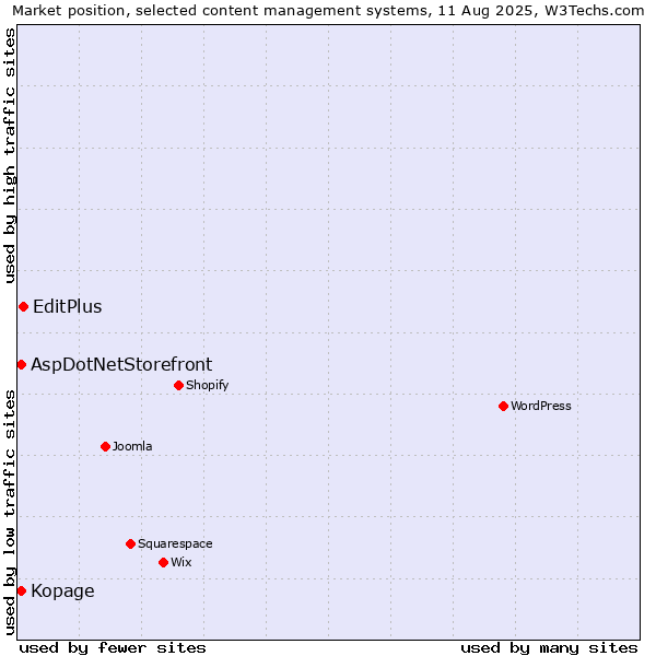 Market position of EditPlus vs. AspDotNetStorefront vs. Kopage