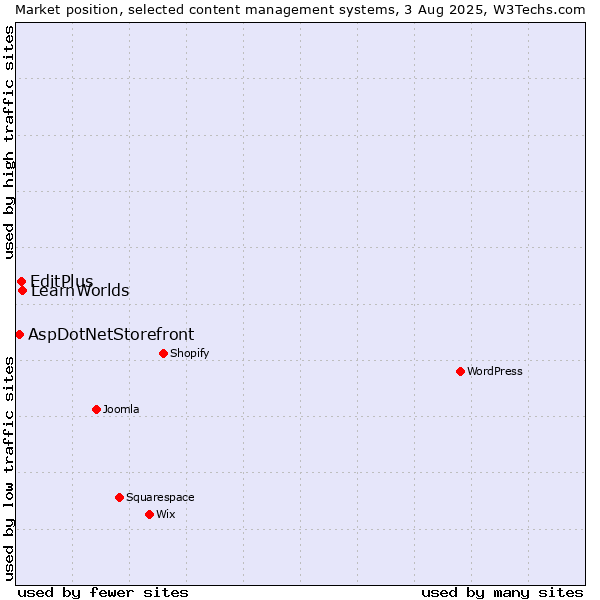 Market position of LearnWorlds vs. EditPlus vs. AspDotNetStorefront