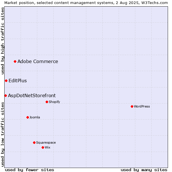 Market position of Adobe Commerce vs. EditPlus vs. AspDotNetStorefront
